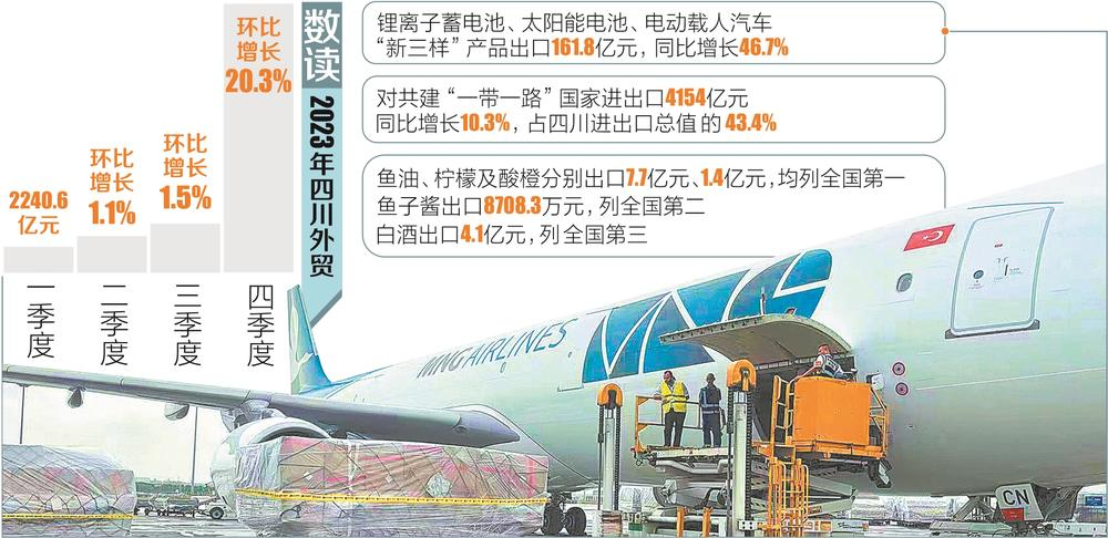 成都实现外贸进出口7489.8亿元