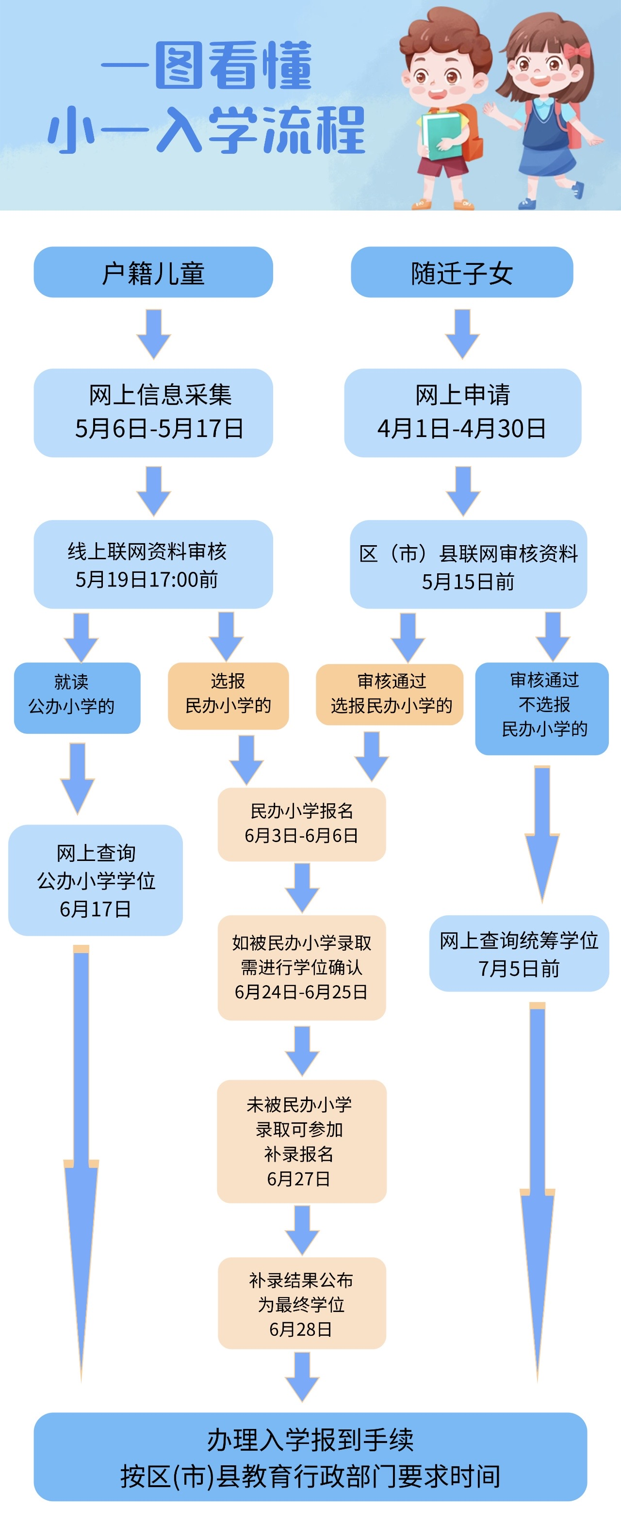 成都市户籍小一入学怎么操作？官方回应