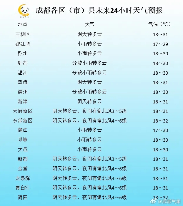 成都升温在即！直冲34℃