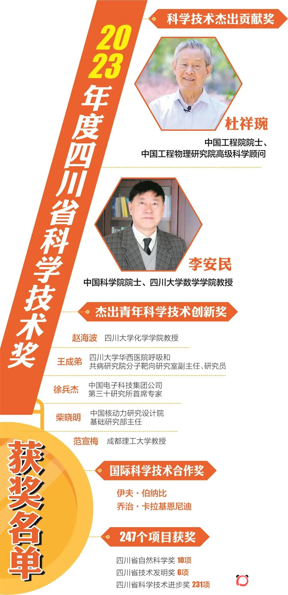 “2023年度四川省科学技术奖”名单揭晓 共授奖256项 展现成都创新力量