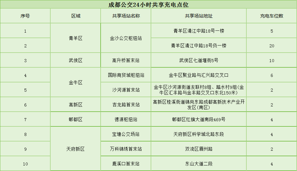 成都公交开放首批24小时共享充电车位