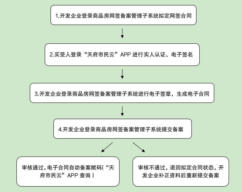 成都出台新办法 完善商品房网签备案
