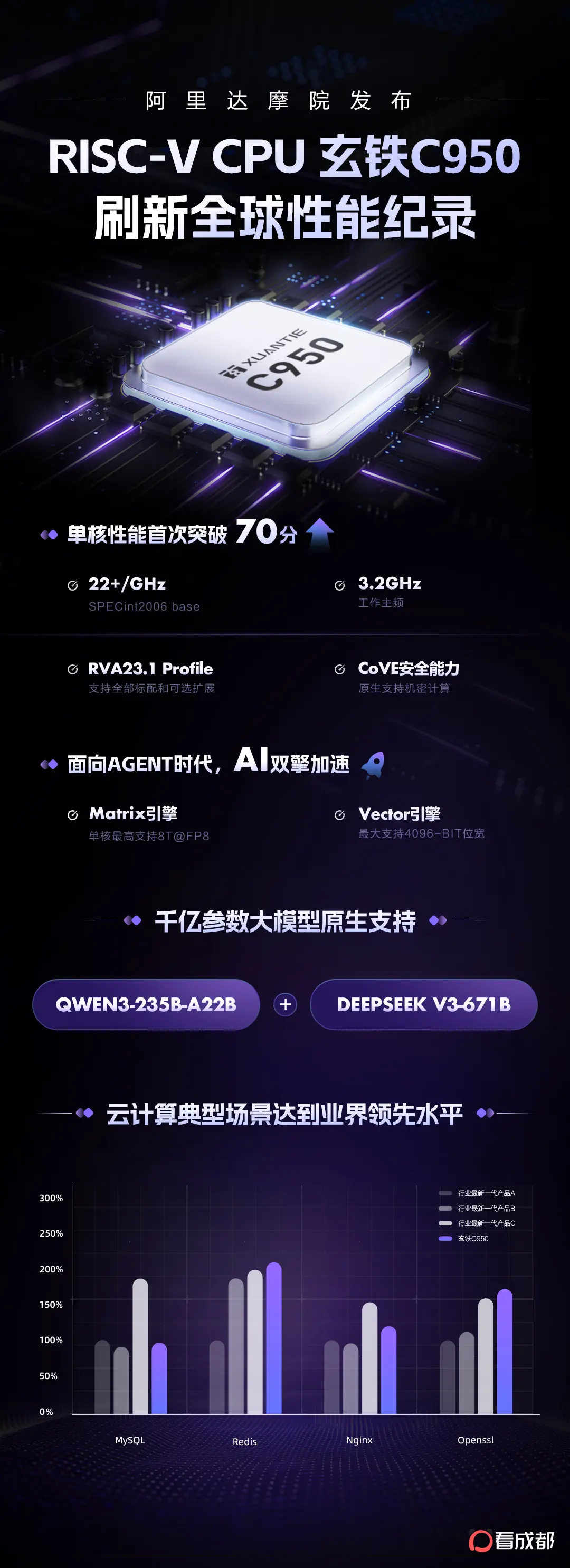 阿里达摩院发布RISC-V CPU玄铁C950 原生支持千亿参数大模型